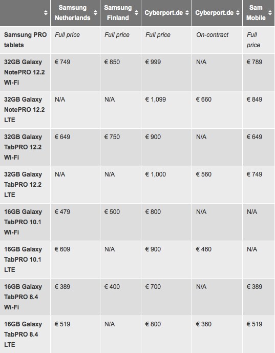 Ecco i possibili prezzi in Europa dei Galaxy TabPRO e Galaxy NotePRO