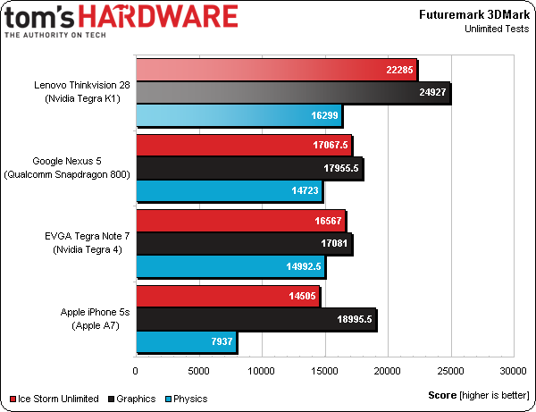 NVIDIA K1 mostra la sua potenza nei primi benchmark non ufficiali (foto)