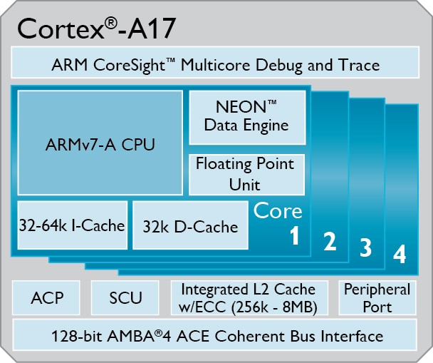 ARM presenta il SoC Cortex-A17 per la fascia media