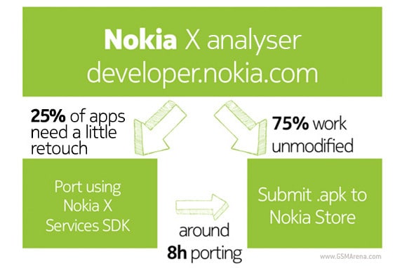 Secondo Nokia il 75% delle app Android sono già compatibili con Nokia X