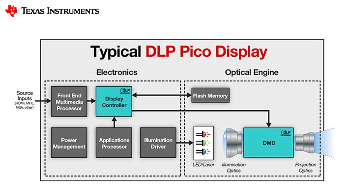 Texas Intruments pronta a produrre un nuovo pico-proiettore