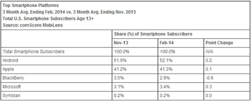 comScore: Android vince nel mercato americano ma Apple rimane il primo produttore