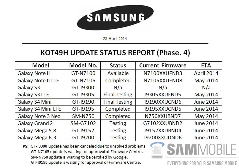Un nuovo elenco di possibili aggiornamenti a KitKat di Samsung esclude il Galaxy S III