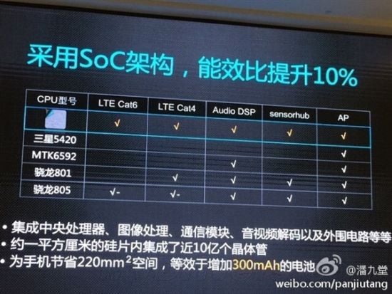 Huawei presenta il processore Kirin 920: più potente di Snapdragon 805?