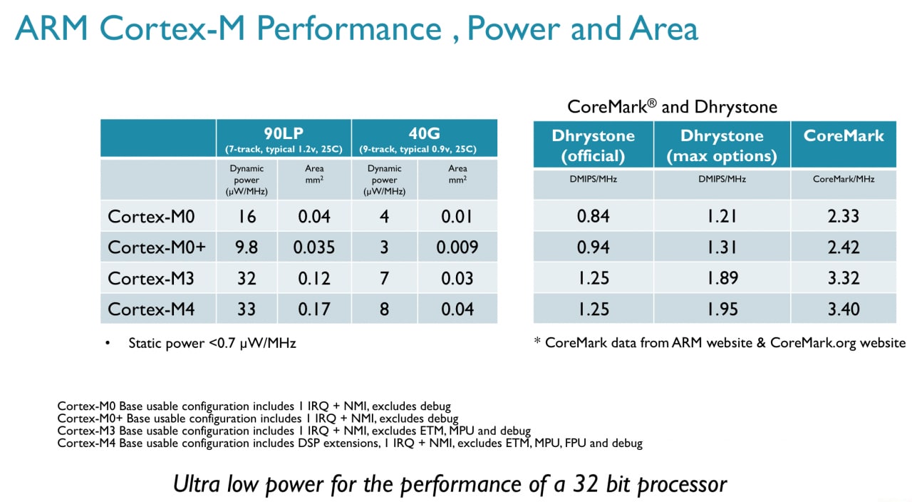 ARM Cortex-M: piccolo e a basso consumo, ideale per i wearable device