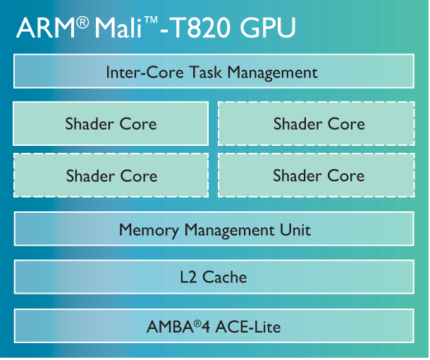 ARM presenta le nuove GPU Mali-T800, in arrivo il prossimo anno
