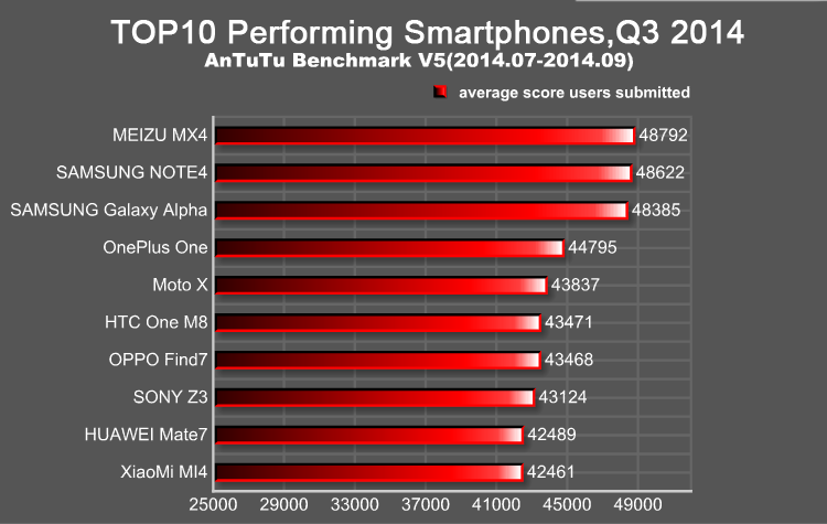 AnTuTu ci svela gli smartphone al top nel Q3 2014