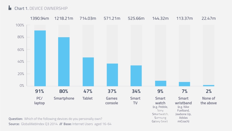 Smartphone sempre più popolari, con Android sovrano, ma ancora non hanno ripreso i PC (foto)