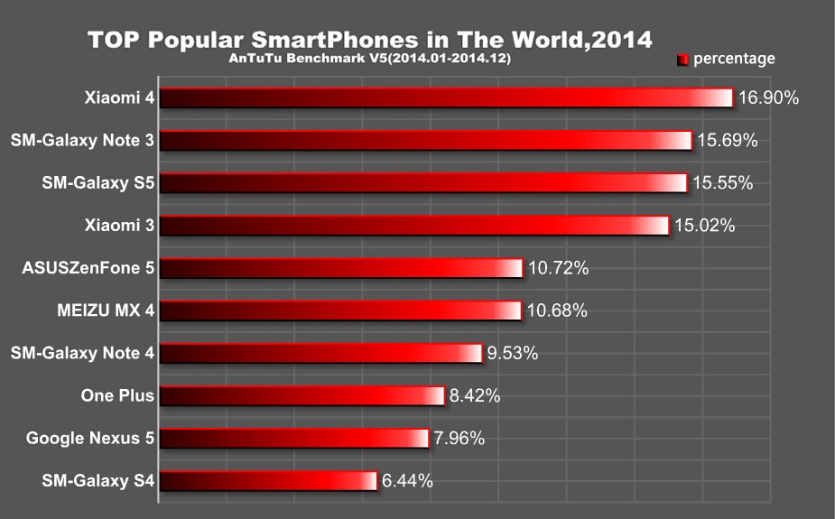 Scoprite gli smartphone più popolari del 2014, secondo AnTuTu! (foto)