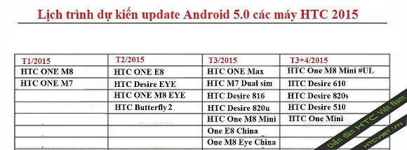 HTC One è il prossimo in lista: una tabella svela i prossimi aggiornamenti di HTC
