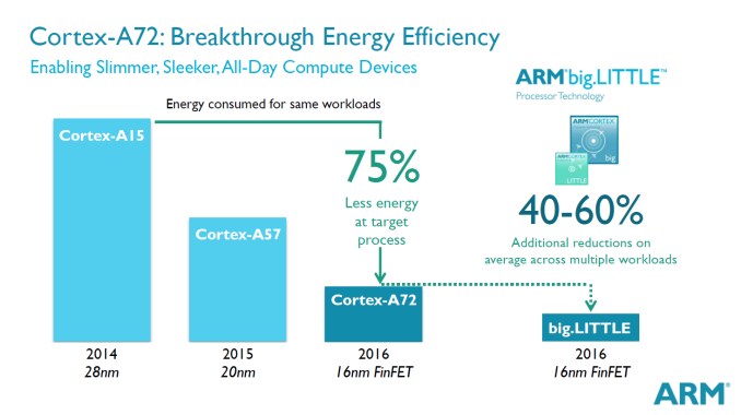 ARM presenta Cortex-A72 e Mali T880: la tecnologia per i top di gamma del 2016