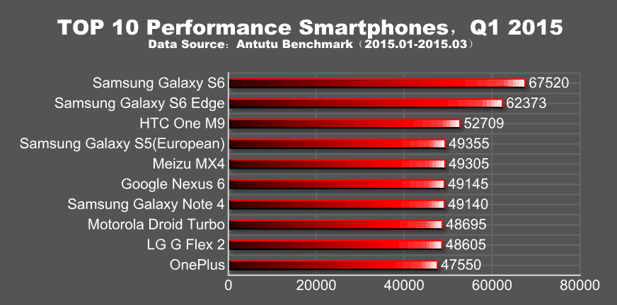 Galaxy S6 ed S6 Edge dominano la top 10 degli smartphone più veloci secondo AnTuTu