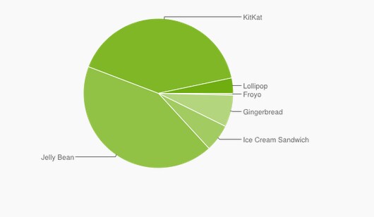 Distribuzione Android marzo 2015: Lollipop raddoppia