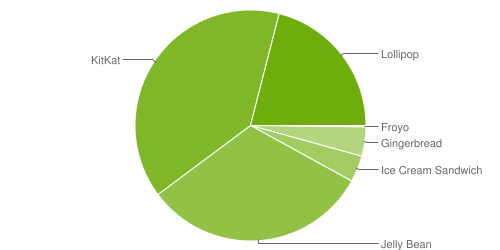 Distribuzione Android settembre 2015: Lollipop passa il 20%