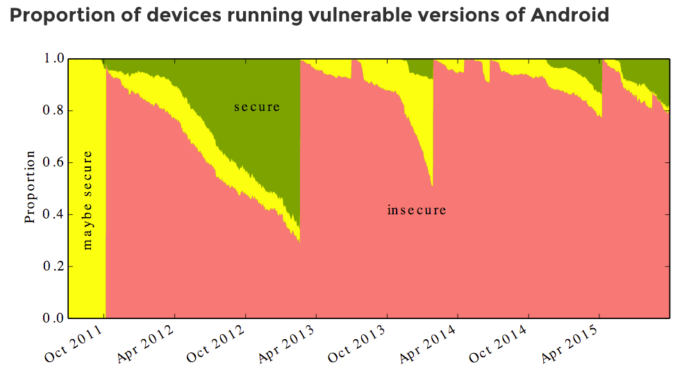 L&#039;87,7% dei dispositivi Android di uno studio dell&#039;Università di Cambridge sono vulnerabili