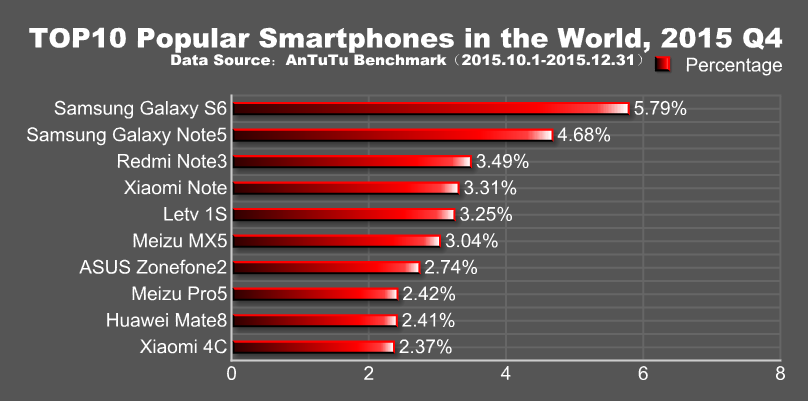 La Top 10 degli smartphone più popolari a fine 2015, secondo AnTuTu (foto)