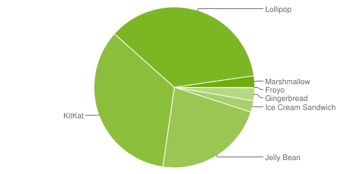 Distribuzione Android marzo 2016: Marshmallow inizia a crescere