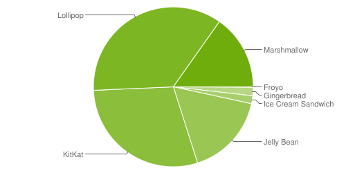 Distribuzione Android agosto 2016: con Nougat imminente, Marshmallow supera il 15%